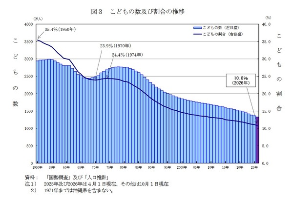 儿童人数降至历史最低的1329万人,连续45年减少……总务省 | 考试、升学及进路相关教育新闻,尽在“ReseMom”