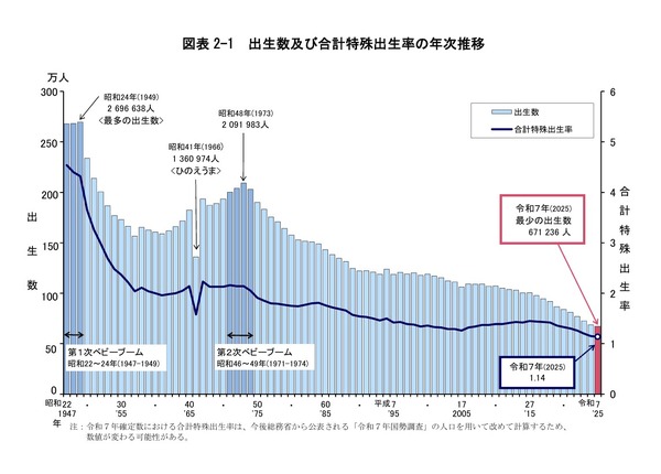 总和生育率为1.14,出生人数也创下历史新低,仅为67万人……人口动态统计 | 考试、升学及进路相关教育新闻,尽在“ReseMom”