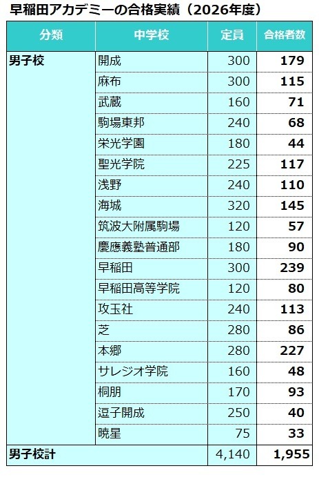 早稻田学院录取情况（2026年度）男子学校
