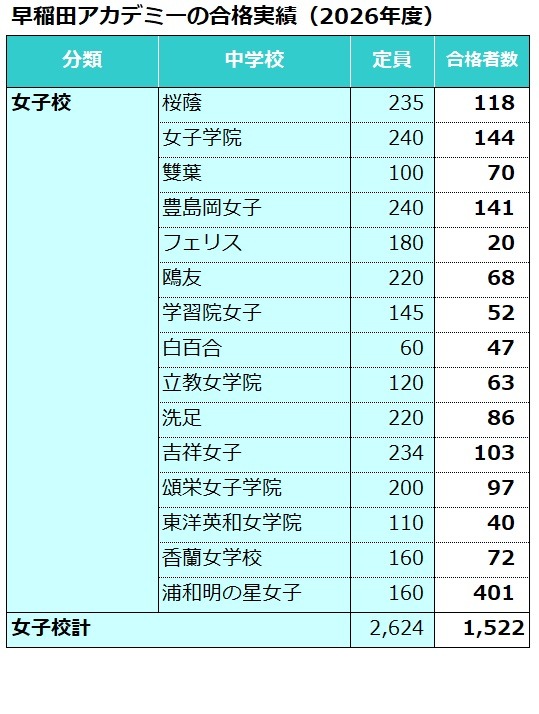 早稻田学院录取情况（2026年度）女子学校