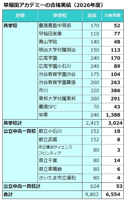 早稻田学院录取成绩（2026年度）男女同校