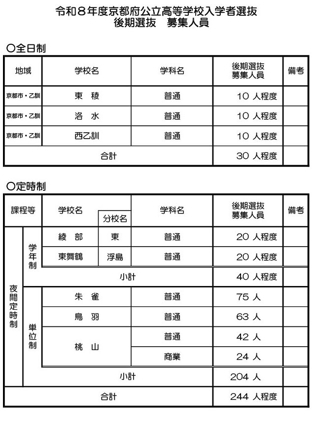 令和8年度京都府公立高等学校入学者選抜 後期選抜 募集人員