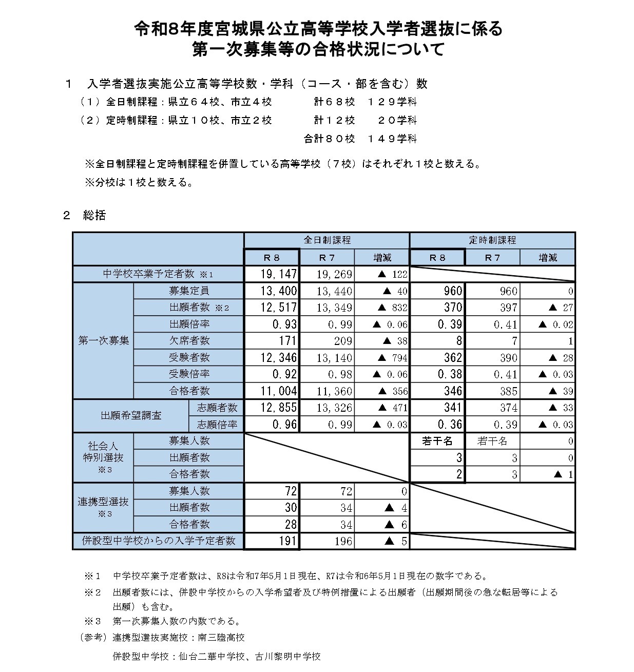 关于2026年度宫城县公立高中招生选拔第一轮录取等情况