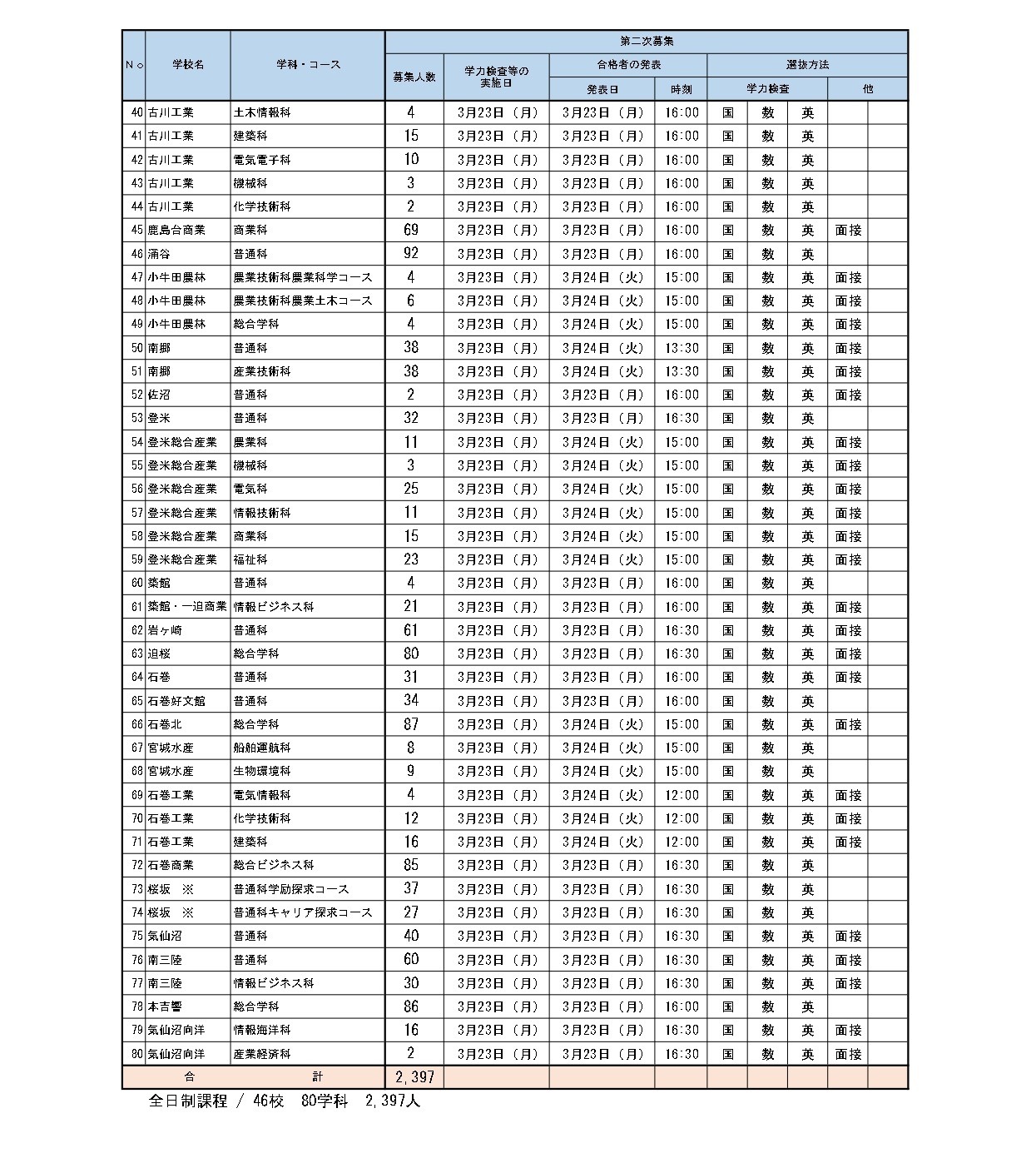 2026年度宫城县公立高中招生选拔 【第二次招生学校一览】全日制