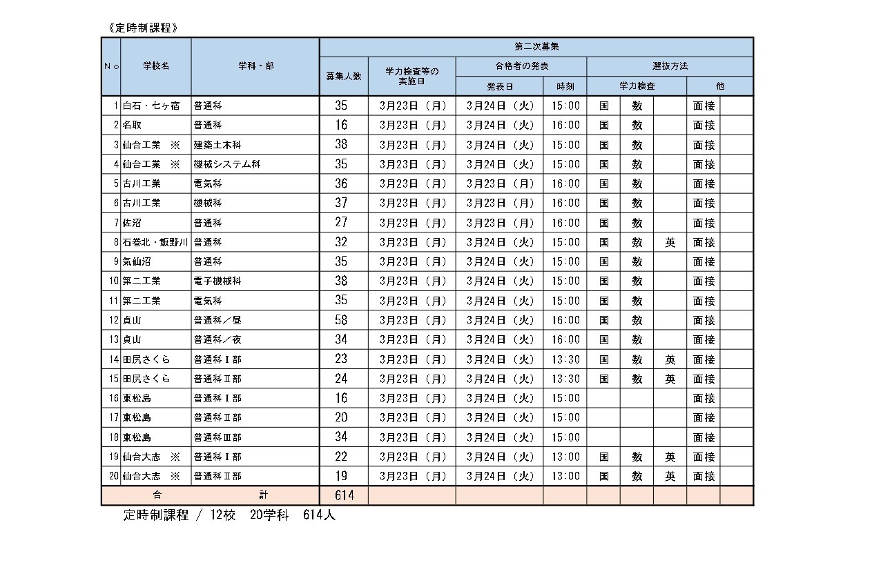 2026年度宫城县公立高中招生选拔 【第二次招生学校一览】夜间部