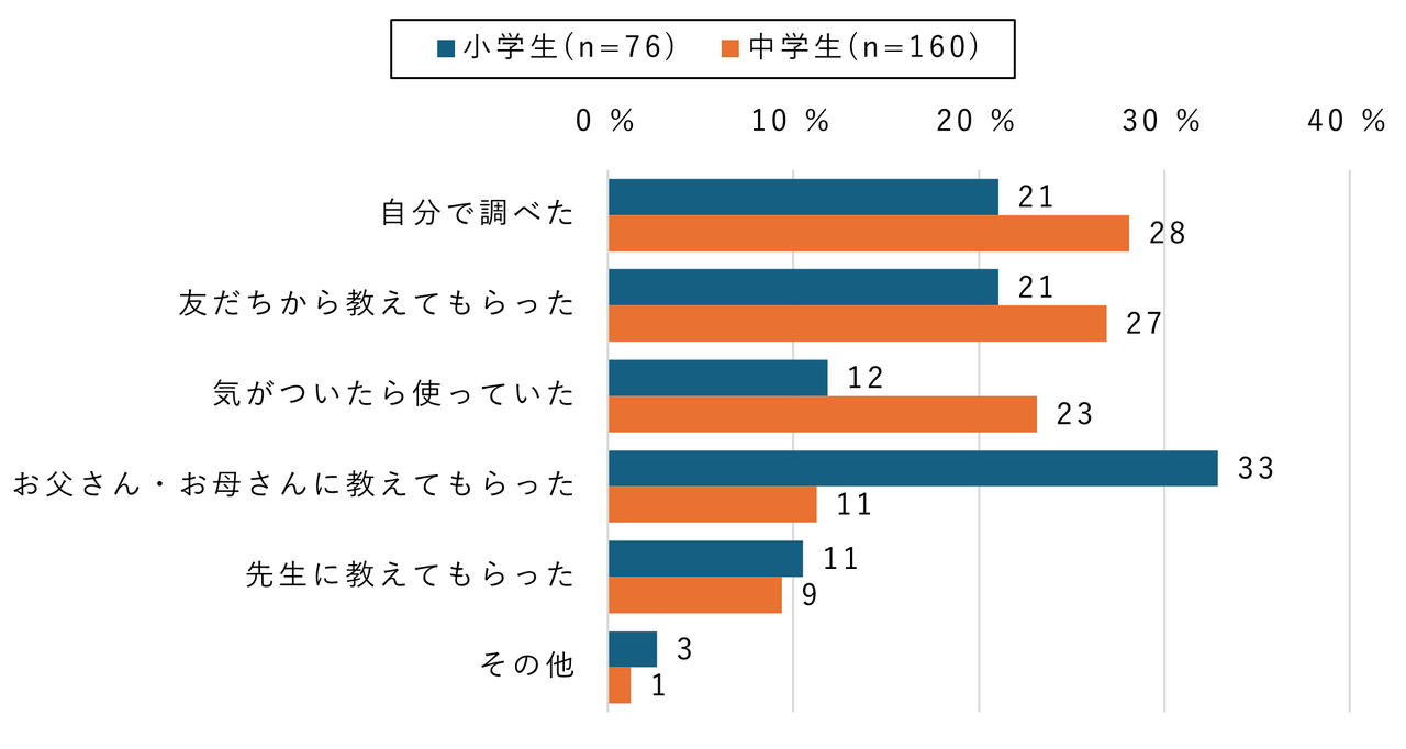 【中小学生】开始使用生成式AI的契机（按年级划分）