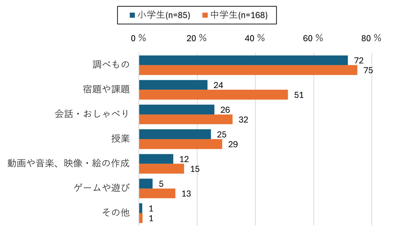 【中小学生】生成式AI的应用场景（按年级划分）多选题