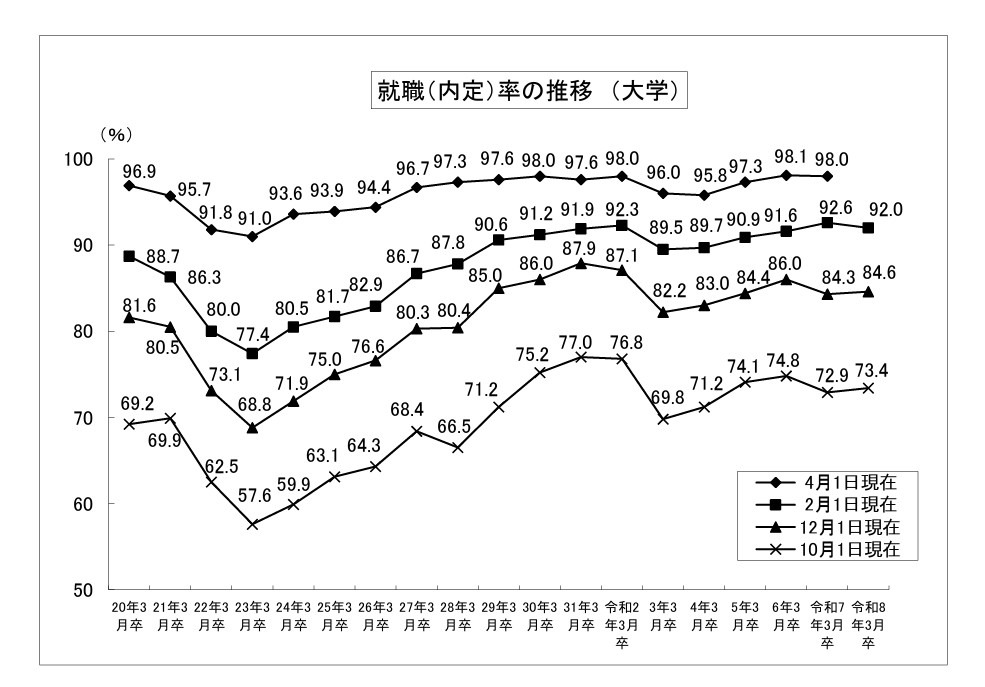 就业录用率的变动趋势（大学）