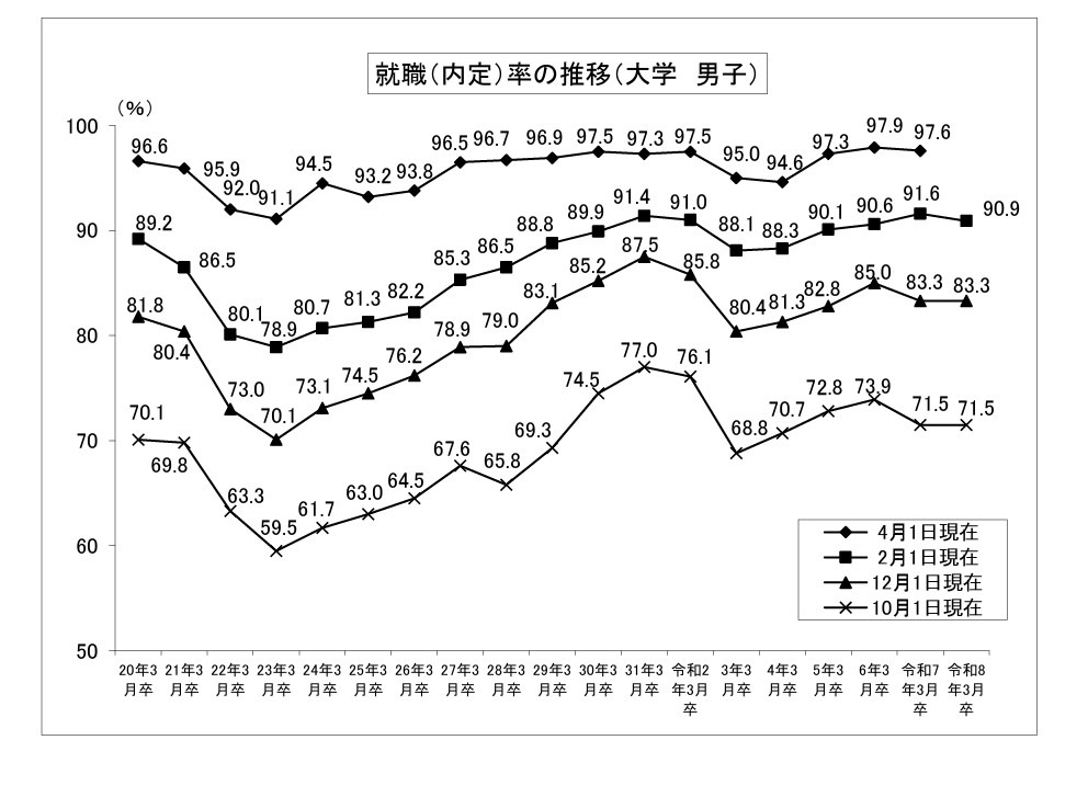 就业录用率的变动趋势（大学、男性）