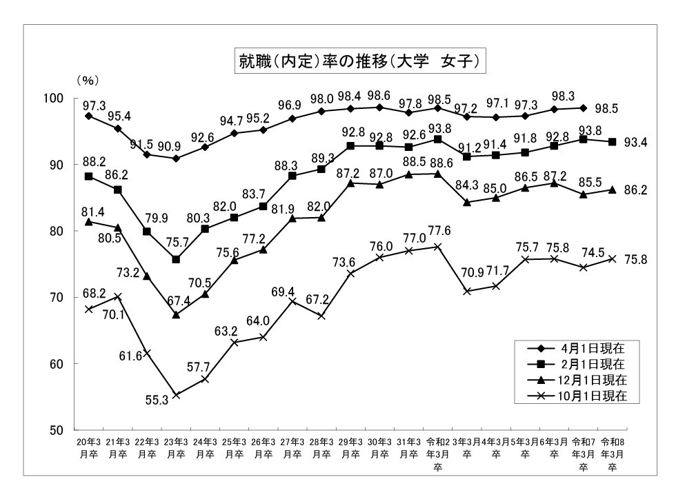 就业录用率的变动趋势（大学、女生）