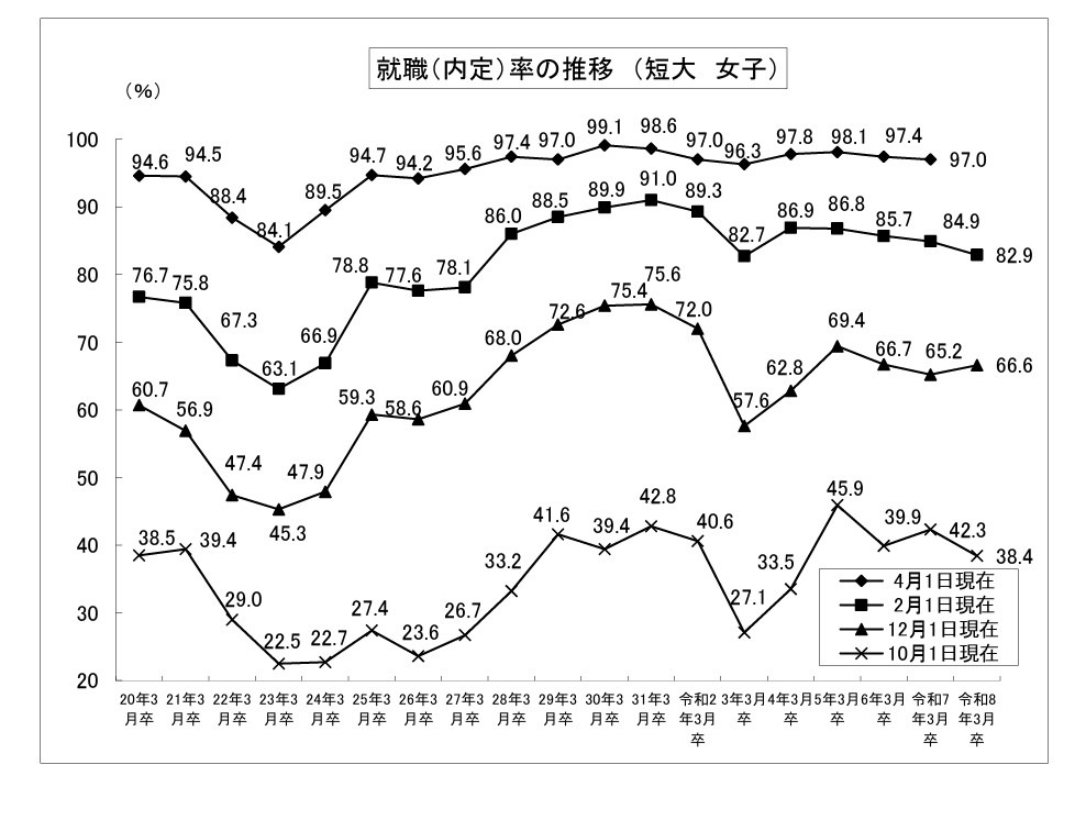 就业录用率的变动趋势（短期大学、女生）