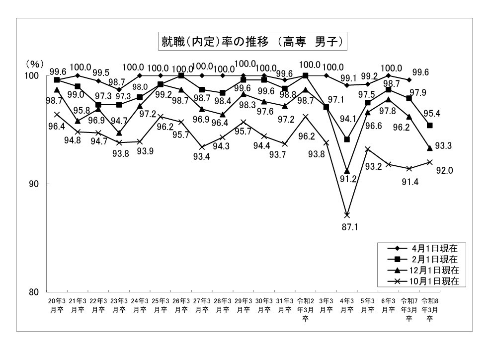 就业录用率的变动趋势（高等专门学校，男生）