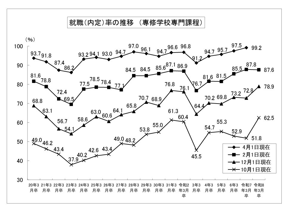 就业录用率的变动趋势（专修学校专业课程）