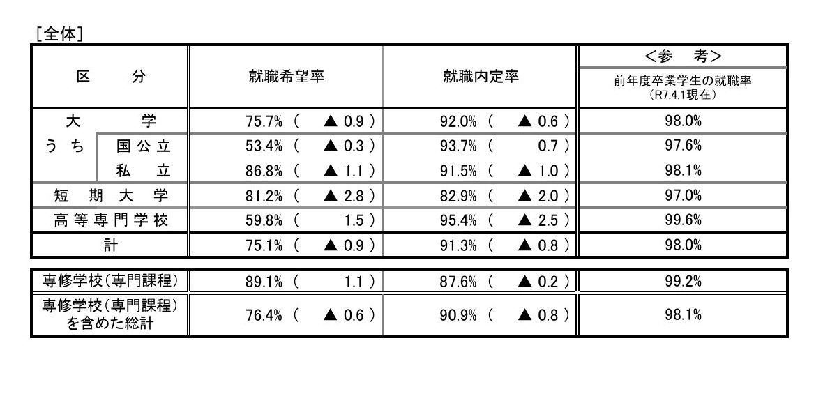 2025年度大学、短期大学、高等专门学校及专修学校应届毕业生就业内定情况调查（截至2月1日）总体情况