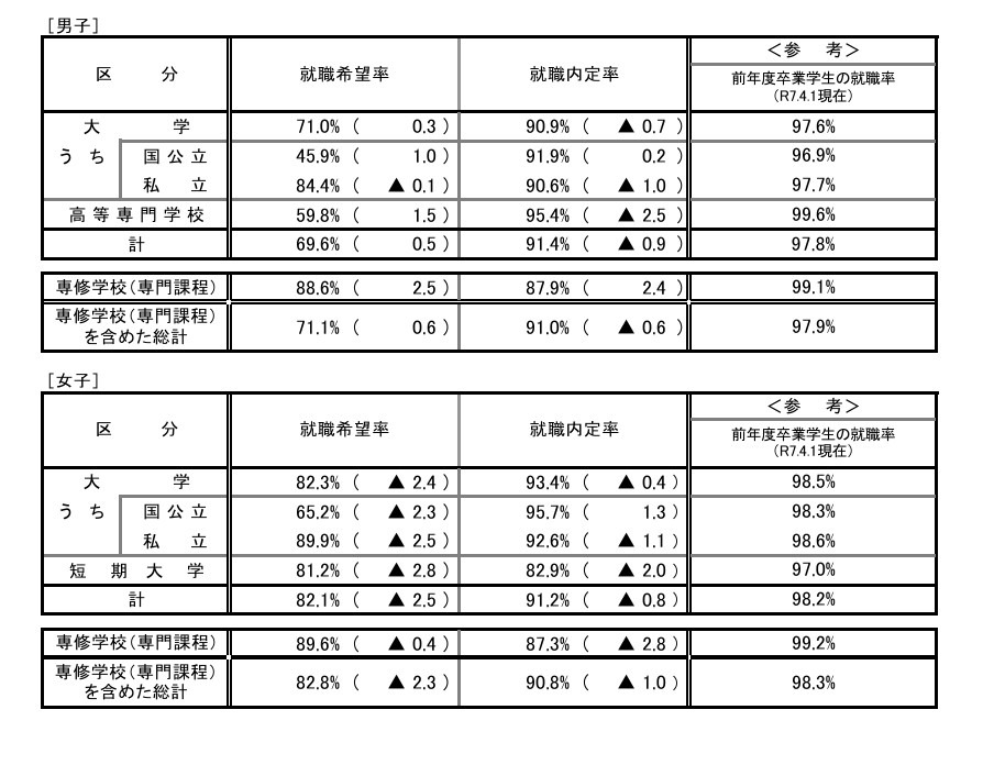 2025年度大学、短期大学、高等专门学校及专修学校应届毕业生就业内定情况调查（截至2月1日）按性别分类