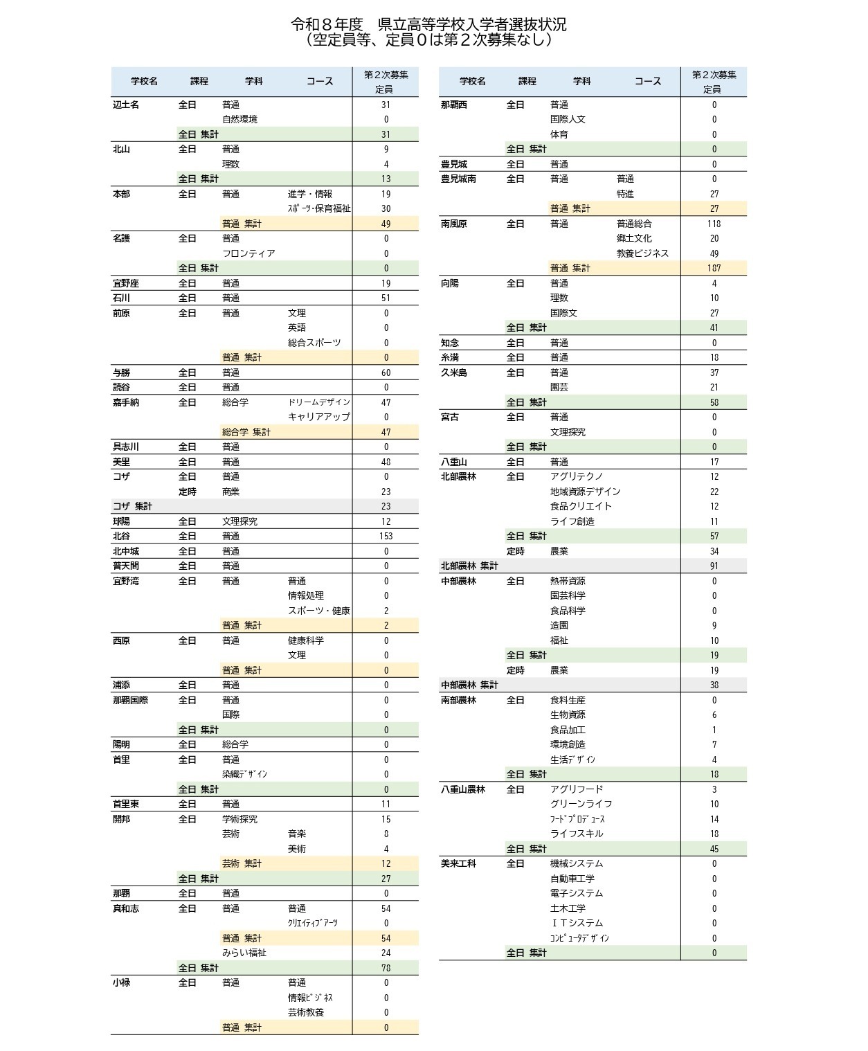 2026年度 县立高中招生情况