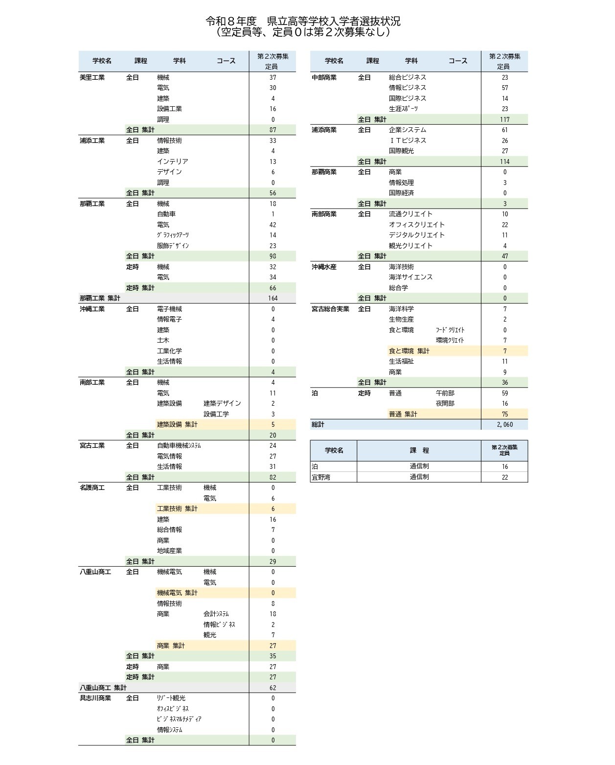 2026年度 县立高中招生情况