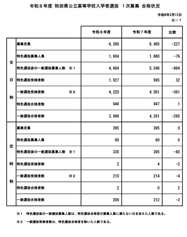 令和8年度 秋田県公立高等学校入学者選抜1次募集 合格状況