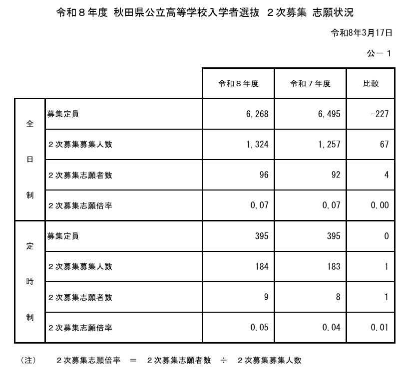 令和8年度 秋田県公立高等学校入学者選抜2次募集 志願状況