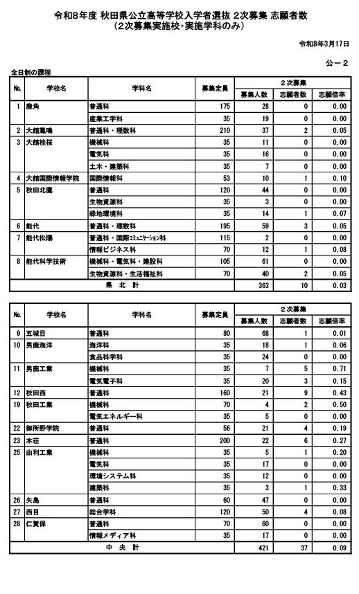 第二轮招生报名人数