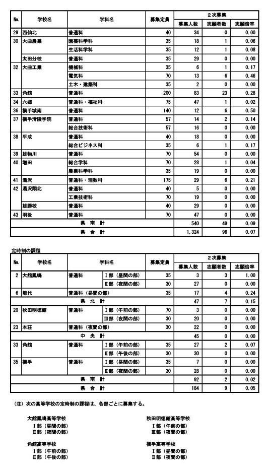 第二轮招生报名人数