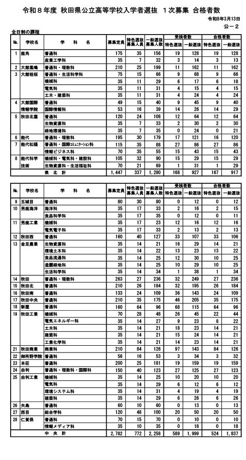 1次募集 合格者数