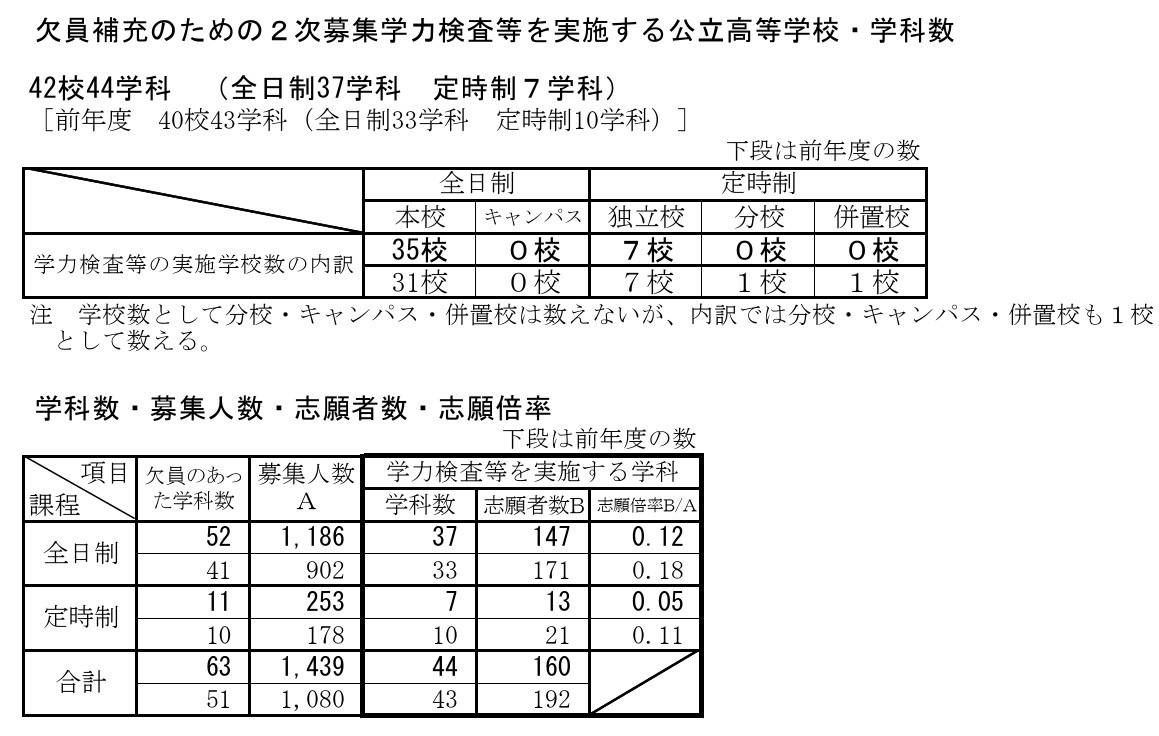 2026年度新潟县公立高中招生选拔：为填补空缺而进行的第二次招生报名情况