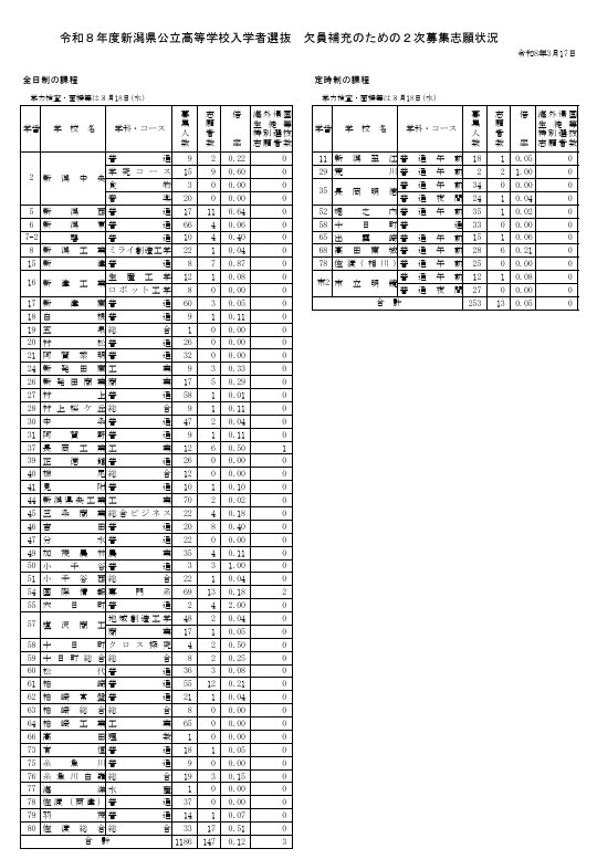 2026年度新潟县公立高中招生选拔：为填补空缺而进行的第二次招生报名情况