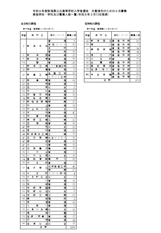 2026年度新潟县公立高中招生选拔 为填补空缺而进行的二次招生 实施学校、学科及招生人数一览表