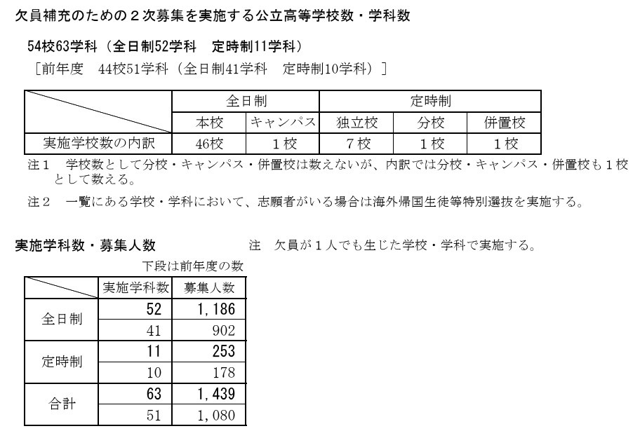 为填补空缺而进行的第二次招生：招生学校、专业及招生人数