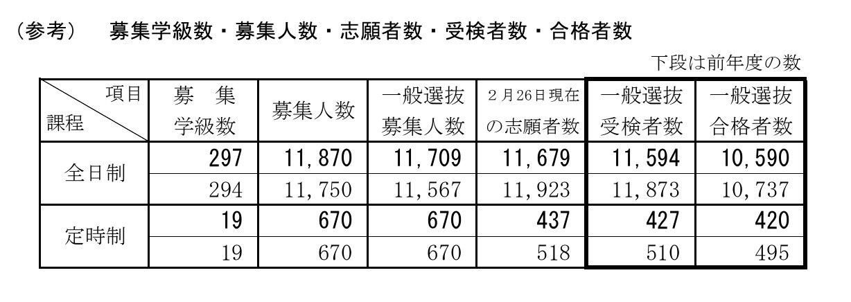 募集学級数・募集人数・志願者数・受検者数・合格者数