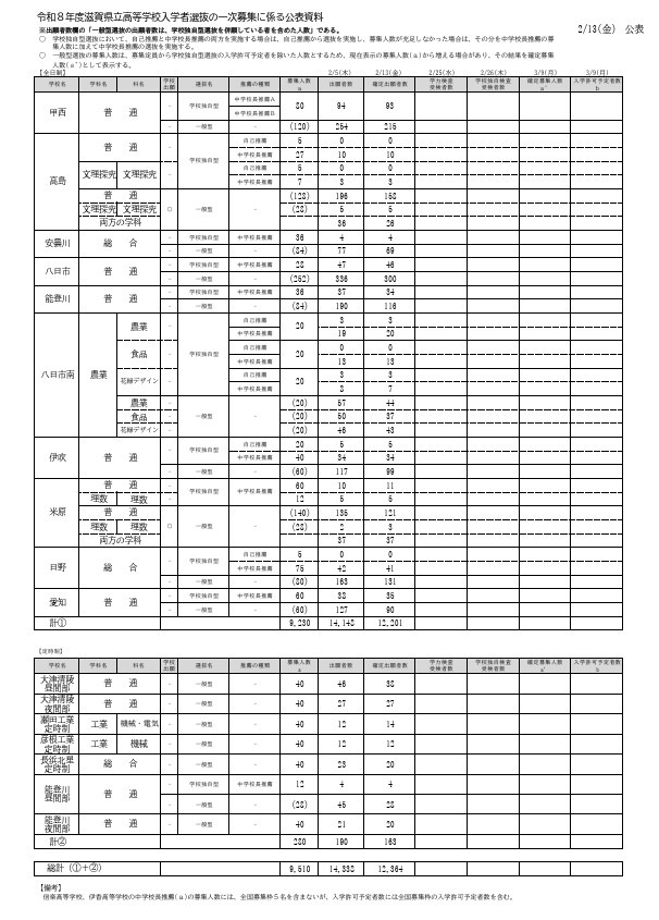 2026年度滋贺县立高中招生选拔 第一轮报名确认人数