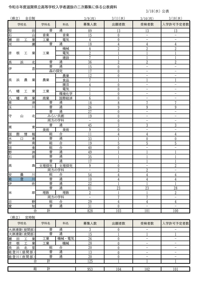 第二轮招生预计录取人数