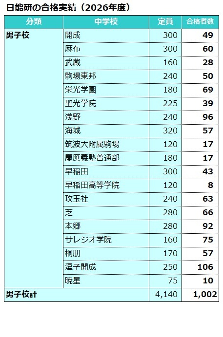 日能研合格実績（2026年度）男子校