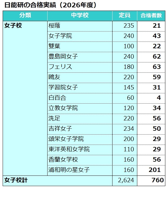 日能研合格実績（2026年度）女子校