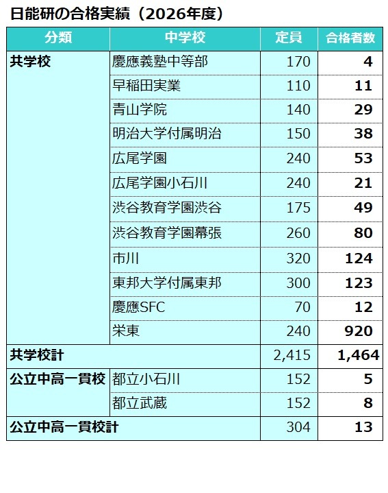 日能研合格実績（2026年度）共学校