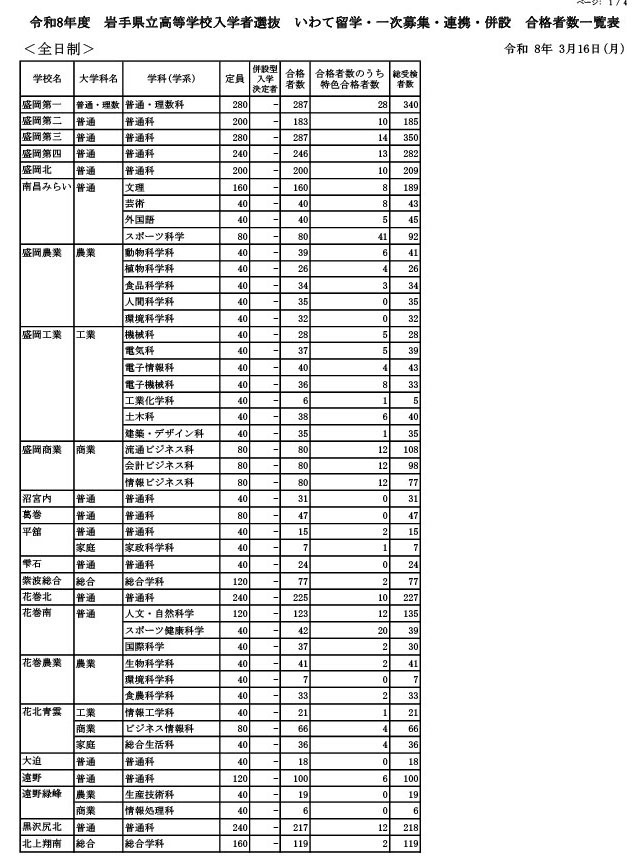 2026年度 岩手县立高中招生选拔 岩手留学·第一轮招生·合作·附属学校 合格者名单（全日制）