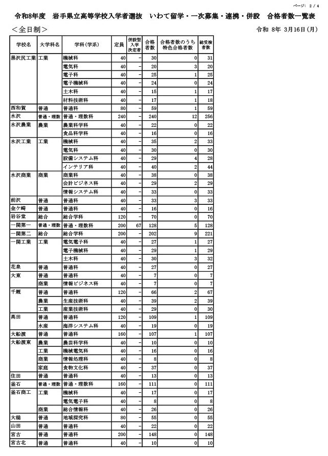 2026年度 岩手县立高中招生选拔 岩手留学·第一轮招生·合作·附属学校 合格者名单（全日制）