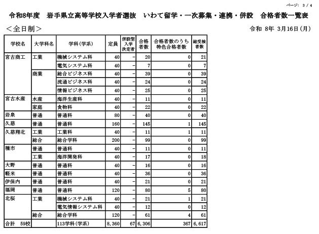 2026年度 岩手县立高中招生选拔 岩手留学·第一轮招生·合作·附属学校 合格者名单（全日制）