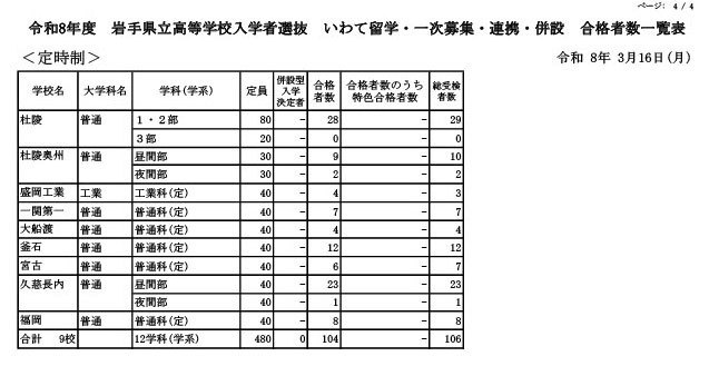 2026年度 岩手县立高中招生选拔 岩手留学·第一轮招生·合作·附属学校 合格者名单（夜校）