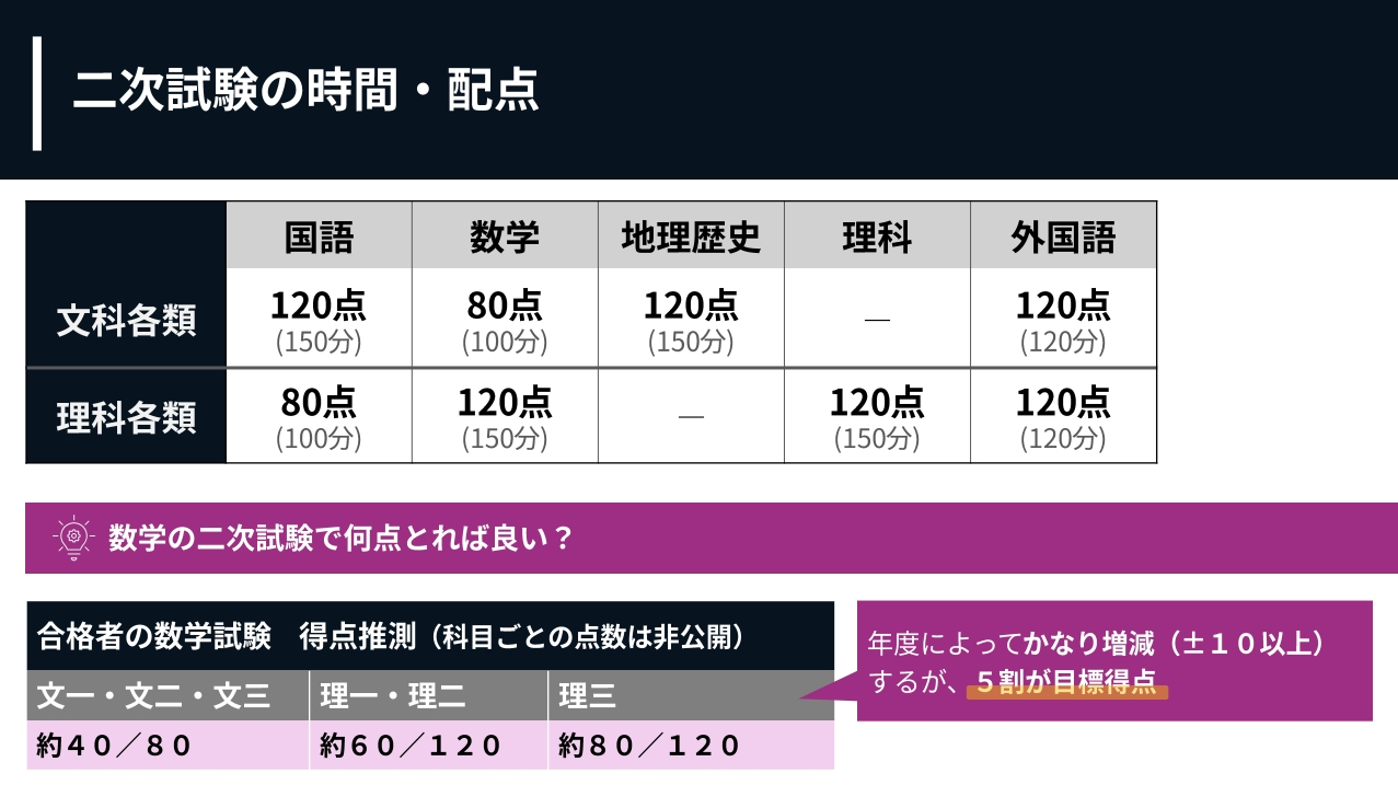 二次考试的时间安排与分值分配，想要拿到50分，关键在于“完整作答能力”