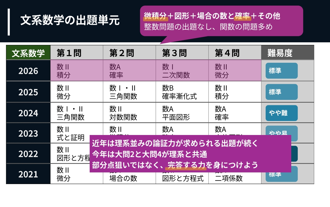 文科数学的考查单元涉及内容广泛，计算量大，对处理能力要求较高
