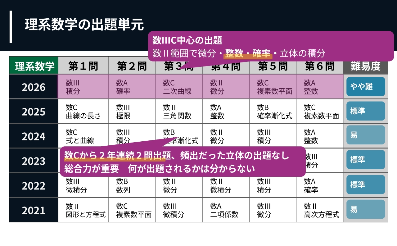 理科数学的考查单元，以及需要掌握的福栖解法