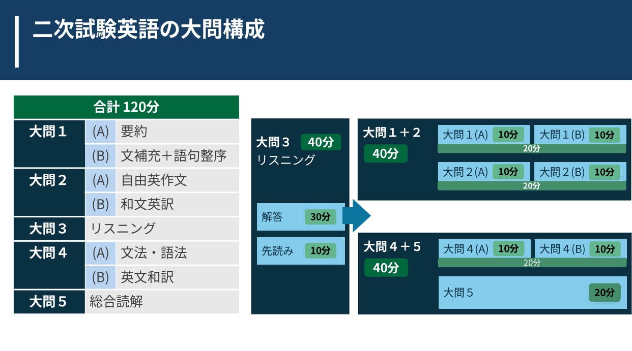东京大学的英语入学考试采用了一种从极其多角度来测评考生高级语言处理能力的考题结构