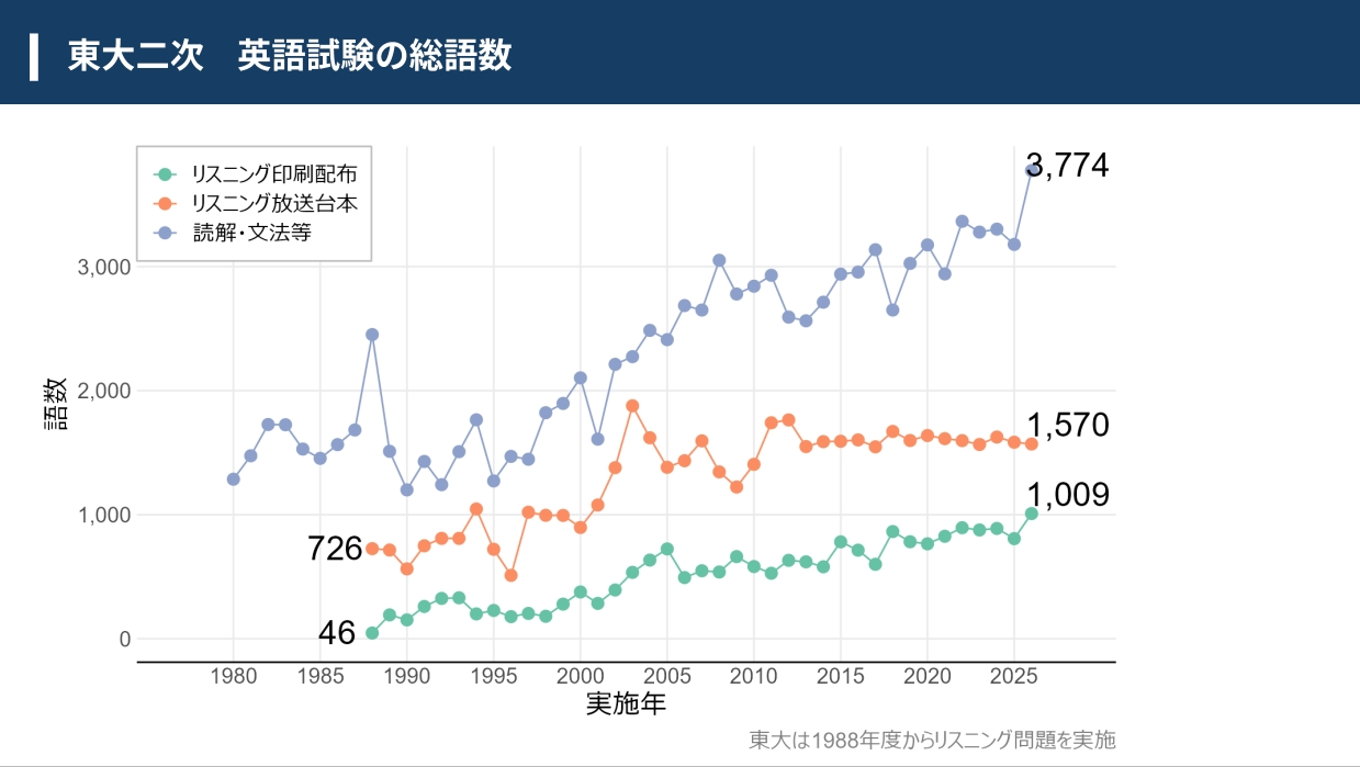 东京大学英语二次考试的总词汇量比英检1级的听力部分难度更高，且难度逐年增加