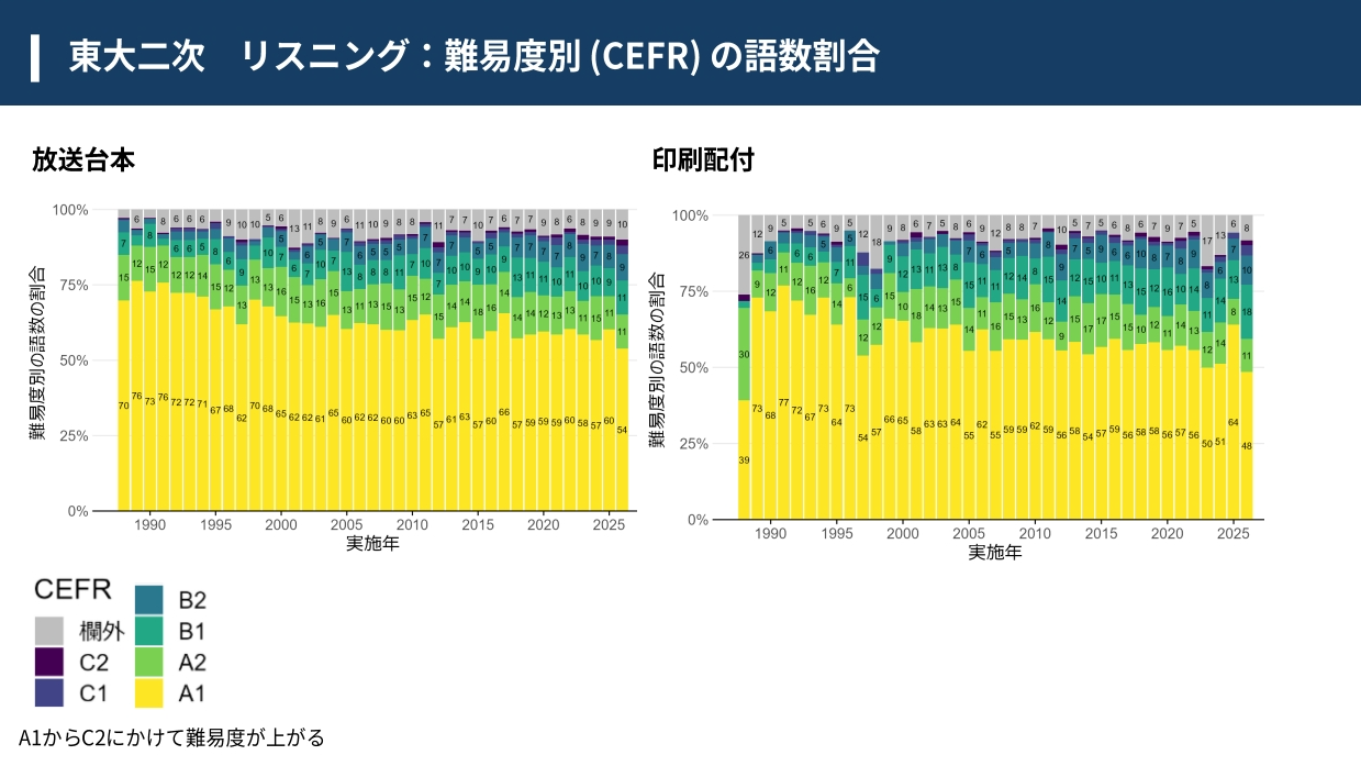 东京大学第二轮听力考试中按难度划分的词汇占比，听力难度呈上升趋势