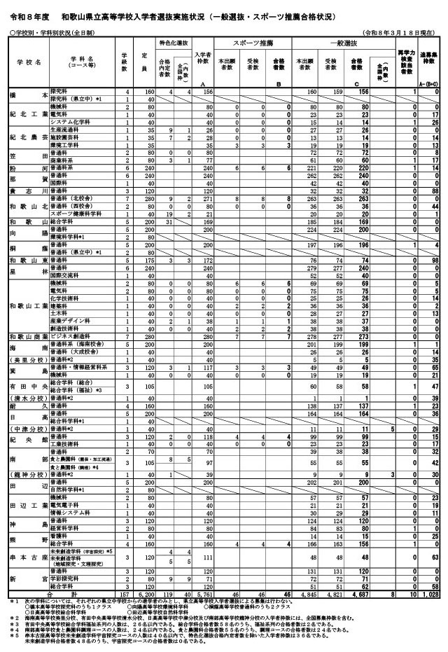 2026年度和歌山县立高中招生选拔实施情况（普通选拔及体育特招录取情况）