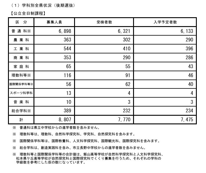 后期选拔预计录取人数（按学科划分的全县情况，公立全日制课程）