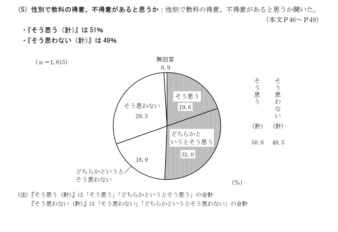 你认为不同性别的人在学科上会有擅长和不擅长的差异吗