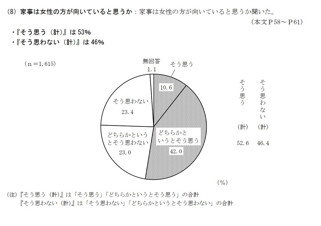 你认为家务更适合女性吗